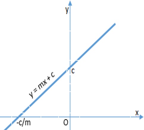 Phương trình đường thẳng y=mx+c