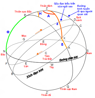 Hệ tọa độ địa tâm chân trời và Hệ tọa độ địa tâm xích đạo