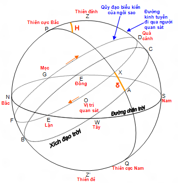Hệ tọa độ xích đạo tâm Topo