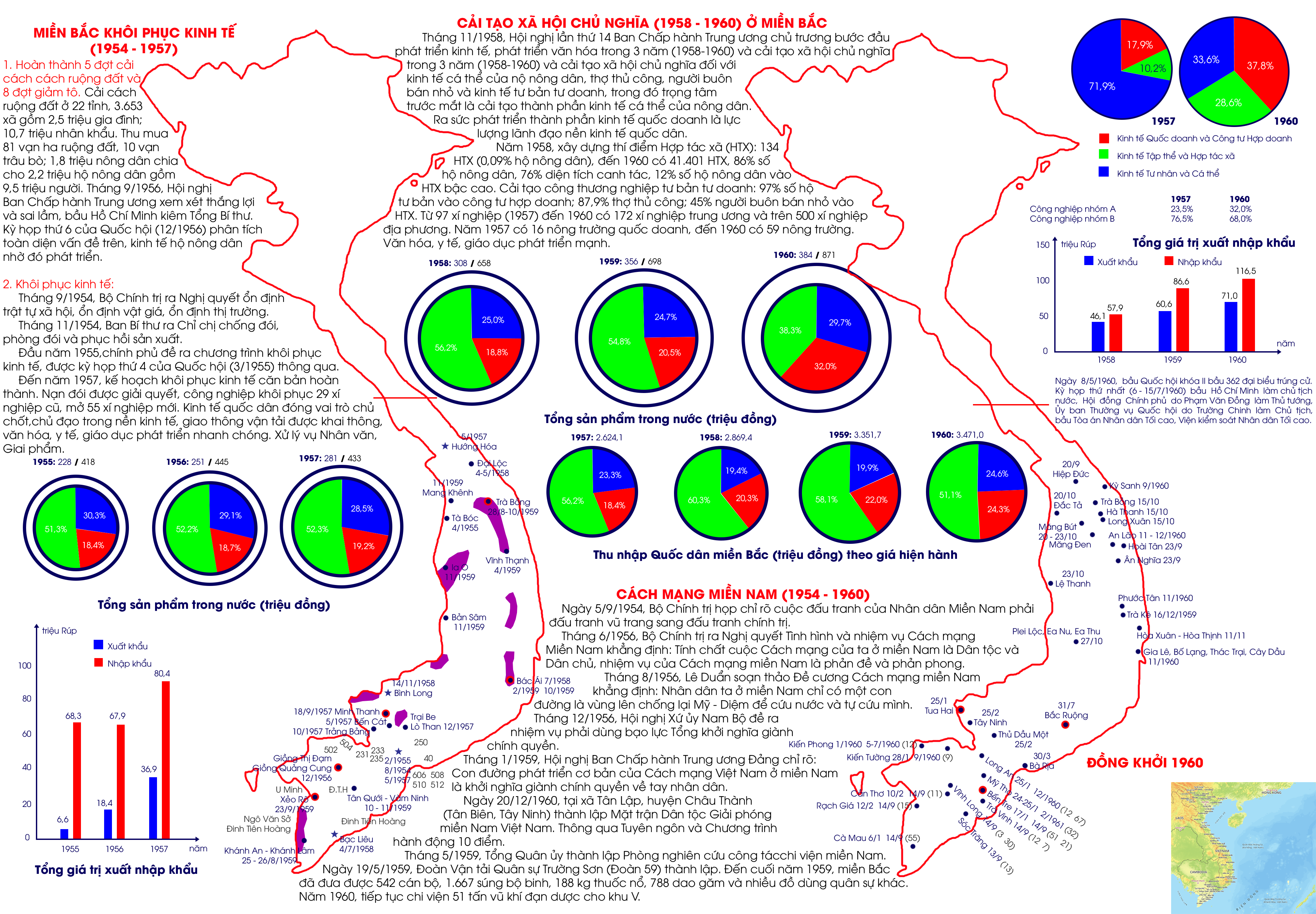 Miền Bắc khôi phục kinh tế 1954-1957 và cải tạo xã hội chủ nghĩa ở Miền Bắc 1958-1960